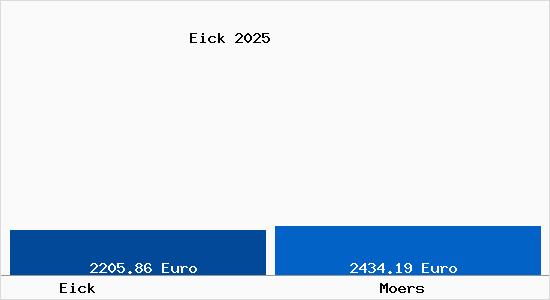 Vergleich Immobilienpreise Moers mit Moers Eick