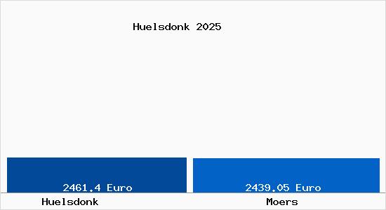 Vergleich Immobilienpreise Moers mit Moers Huelsdonk