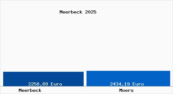 Vergleich Immobilienpreise Moers mit Moers Meerbeck