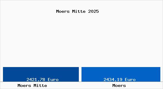 Vergleich Immobilienpreise Moers mit Moers Moers Mitte