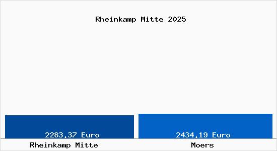 Vergleich Immobilienpreise Moers mit Moers Rheinkamp Mitte