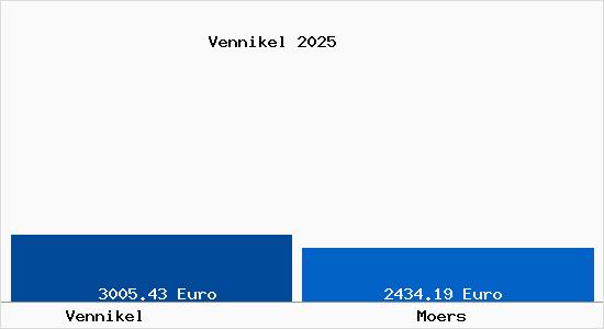 Vergleich Immobilienpreise Moers mit Moers Vennikel