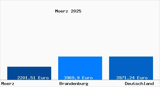 Aktuelle Immobilienpreise in Moerz b. Belzig