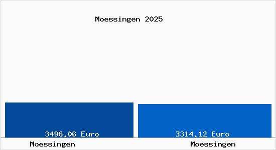 Vergleich Immobilienpreise M&ouml;ssingen mit M&ouml;ssingen Moessingen