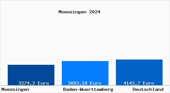 Aktuelle Immobilienpreise in Mössingen