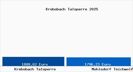 Vergleich Immobilienpreise Mohlsdorf Teichwolframsdorf mit Mohlsdorf Teichwolframsdorf Krebsbach Talsperre