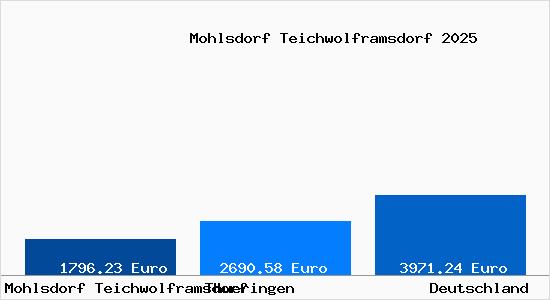 Aktuelle Immobilienpreise in Mohlsdorf Teichwolframsdorf