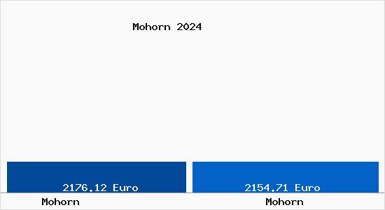 Vergleich Immobilienpreise Mohorn mit Mohorn Mohorn