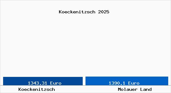 Vergleich Immobilienpreise Molauer Land mit Molauer Land Koeckenitzsch