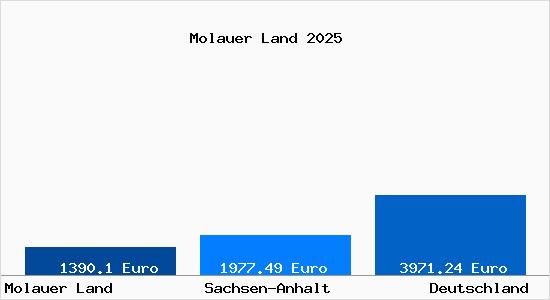Aktuelle Immobilienpreise in Molauer Land