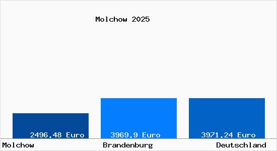 Aktuelle Immobilienpreise in Molchow
