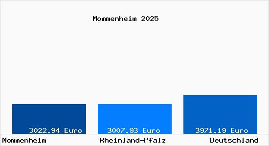 Aktuelle Immobilienpreise in Mommenheim Rheinhessen