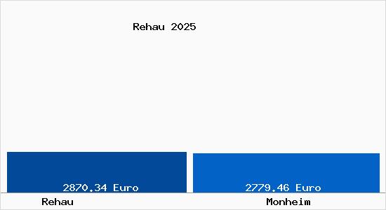 Vergleich Immobilienpreise Monheim mit Monheim Rehau