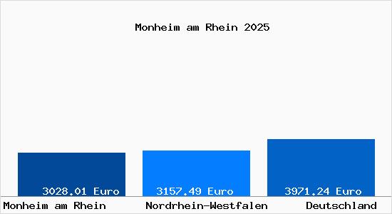 Aktuelle Immobilienpreise in Monheim am Rhein