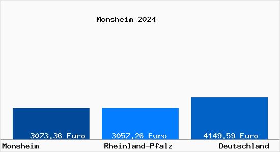 Aktuelle Immobilienpreise in Monsheim Rheinhessen