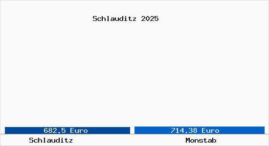 Vergleich Immobilienpreise Monstab mit Monstab Schlauditz