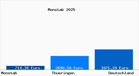 Aktuelle Immobilienpreise in Monstab