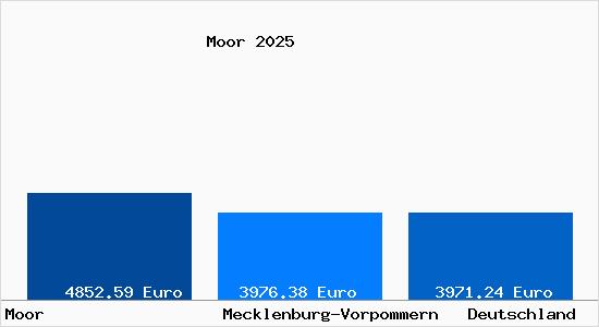 Aktuelle Immobilienpreise in Moor b. Grevesmuehlen
