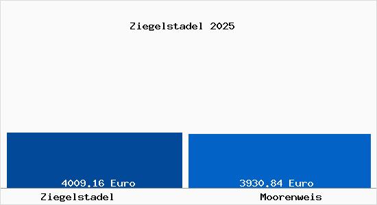 Vergleich Immobilienpreise Moorenweis mit Moorenweis Ziegelstadel