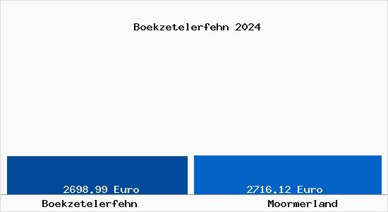 Vergleich Immobilienpreise Moormerland mit Moormerland Boekzetelerfehn