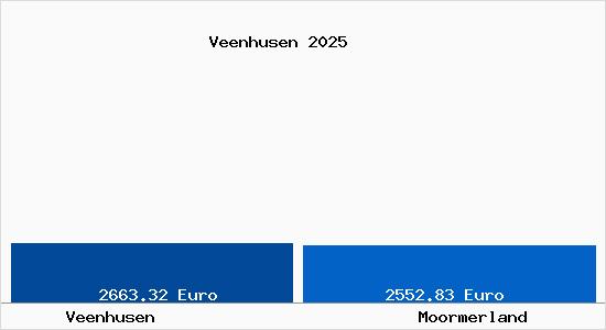 Vergleich Immobilienpreise Moormerland mit Moormerland Veenhusen