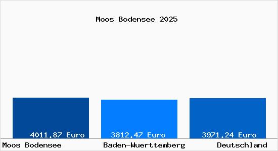 Aktuelle Immobilienpreise in Moos Bodensee