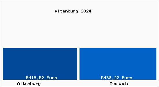 Vergleich Immobilienpreise Moosach mit Moosach Altenburg