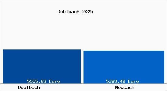 Vergleich Immobilienpreise Moosach mit Moosach Doblbach