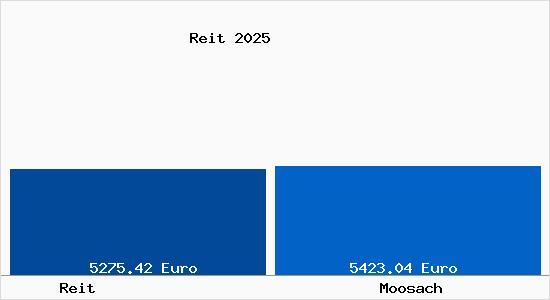 Vergleich Immobilienpreise Moosach mit Moosach Reit