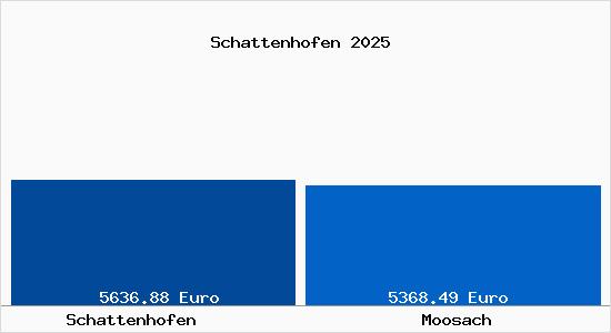 Vergleich Immobilienpreise Moosach mit Moosach Schattenhofen