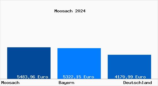 Aktuelle Immobilienpreise in Moosach b. Grafing b. Muenchen