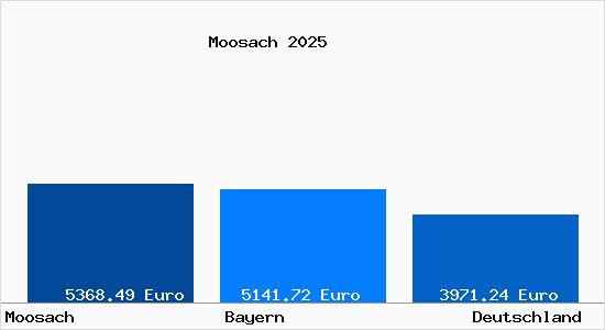 Aktuelle Immobilienpreise in Moosach b. Grafing b. Muenchen