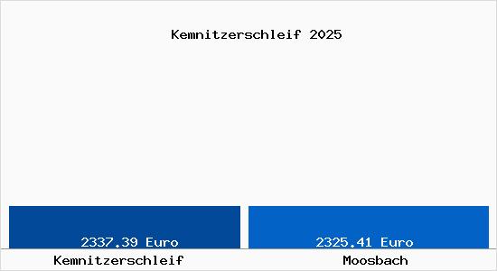 Vergleich Immobilienpreise Moosbach mit Moosbach Kemnitzerschleif