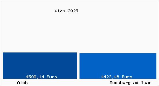 Vergleich Immobilienpreise Moosburg ad Isar mit Moosburg ad Isar Aich