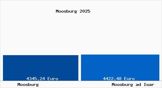 Vergleich Immobilienpreise Moosburg ad Isar mit Moosburg ad Isar Moosburg