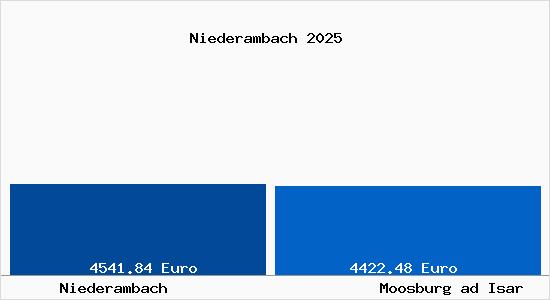 Vergleich Immobilienpreise Moosburg ad Isar mit Moosburg ad Isar Niederambach