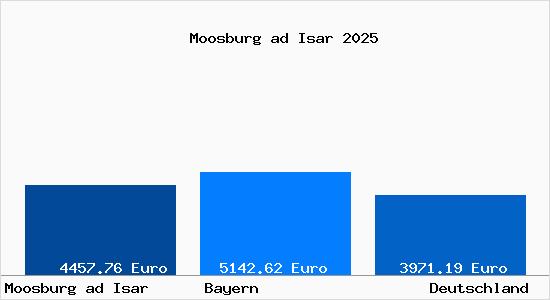 Aktuelle Immobilienpreise in Moosburg ad Isar