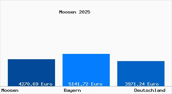 Aktuelle Immobilienpreise in Moosen b. Frauenneuharting