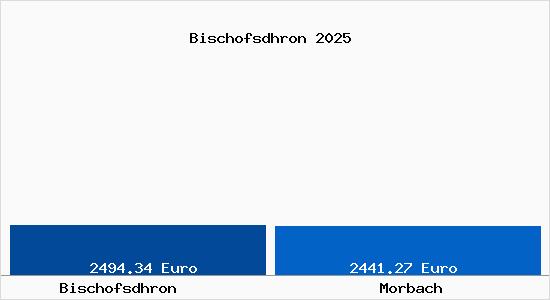 Vergleich Immobilienpreise Morbach mit Morbach Bischofsdhron