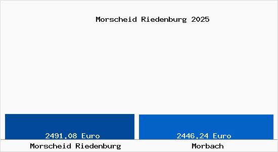 Vergleich Immobilienpreise Morbach mit Morbach Morscheid Riedenburg