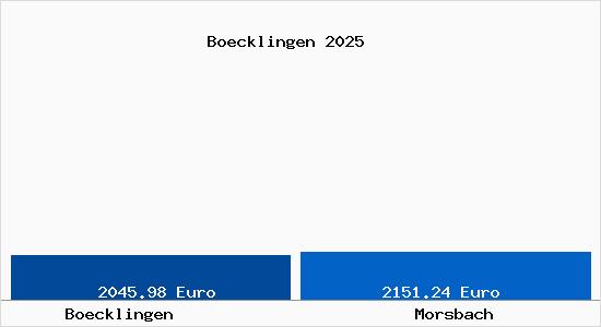 Vergleich Immobilienpreise Morsbach mit Morsbach Boecklingen