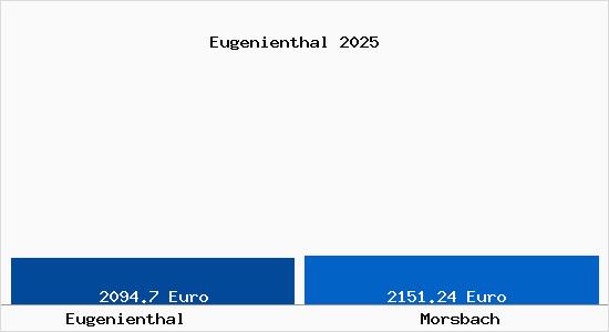 Vergleich Immobilienpreise Morsbach mit Morsbach Eugenienthal