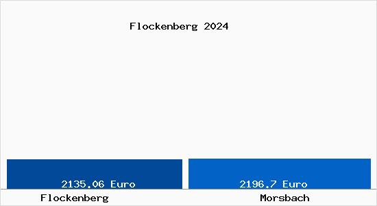 Vergleich Immobilienpreise Morsbach mit Morsbach Flockenberg