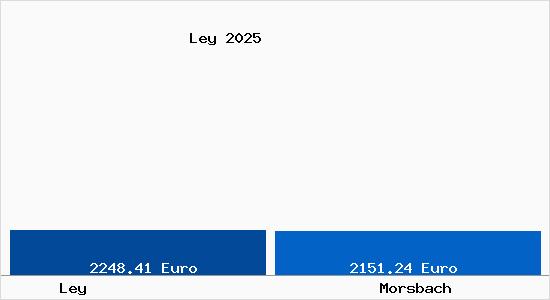 Vergleich Immobilienpreise Morsbach mit Morsbach Ley