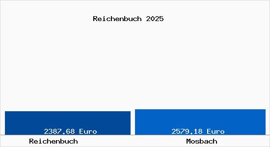 Vergleich Immobilienpreise Mosbach mit Mosbach Reichenbuch