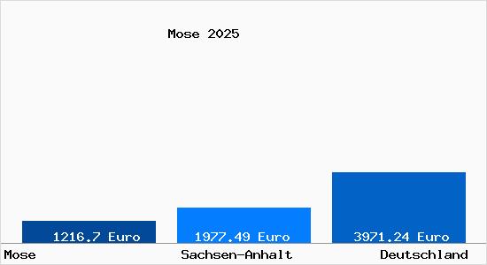 Aktuelle Immobilienpreise in Mose