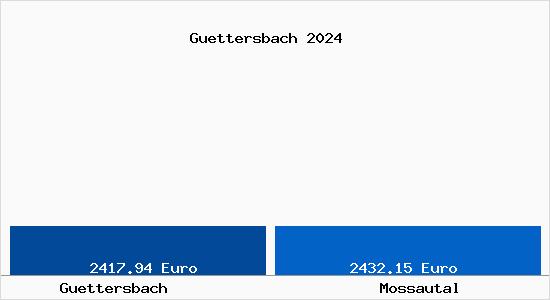 Vergleich Immobilienpreise Mossautal mit Mossautal Guettersbach