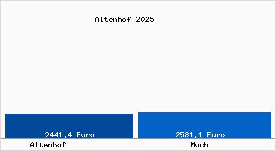 Vergleich Immobilienpreise Much mit Much Altenhof