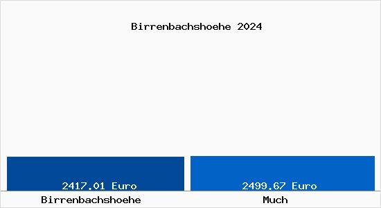 Vergleich Immobilienpreise Much mit Much Birrenbachshoehe