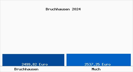 Vergleich Immobilienpreise Much mit Much Bruchhausen